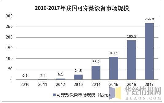 2010-2017年我国可穿戴设备市场规模