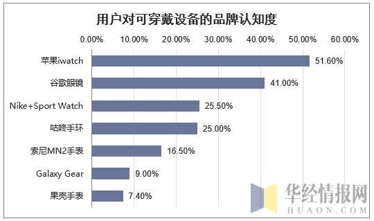 用户对可穿戴设备的品牌认知度