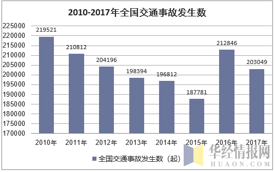 2010-2017年全国交通事故发生数