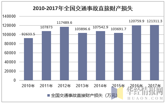 2010-2017年全国交通事故直接财产损失