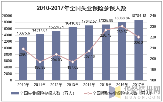 2010-2017年全国失业保险参保人数