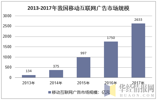 2013-2017年我国移动互联网广告市场规模