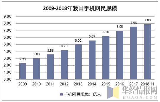 2009-2018年我国手机网民规模
