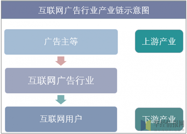 互联网广告行业产业链示意图