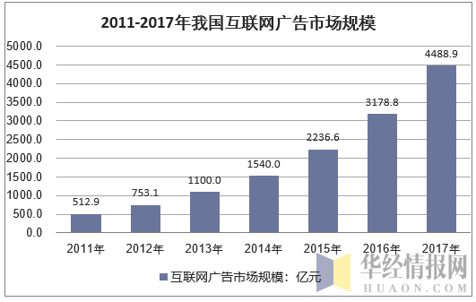 2011-2017年我国互联网广告市场规模