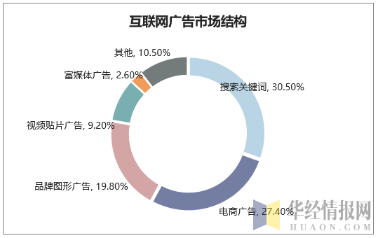 互联网广告市场结构