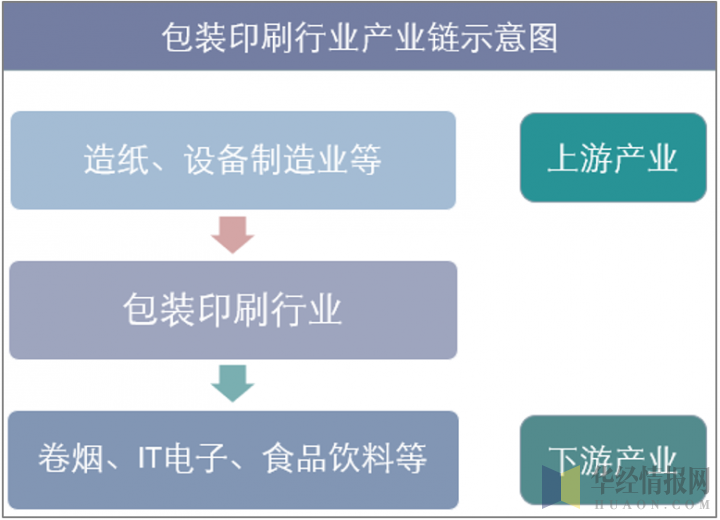 包装印刷行业产业链示意图