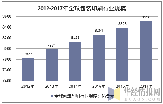 2012-2017年全球包装印刷行业市场规模