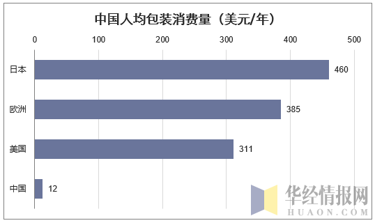 中国人均包装消费量明显低于发达国家水平(美元/年)