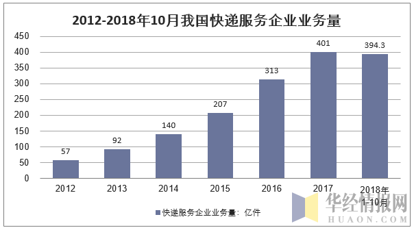 2012-2018年10月我国快递服务企业业务量