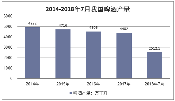 2014-2018年我国啤酒产量