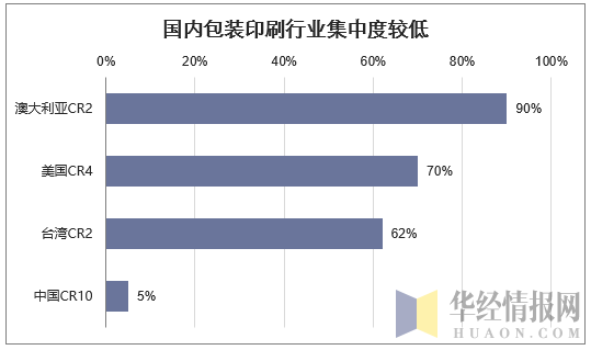 国内包装印刷行业集中度较低