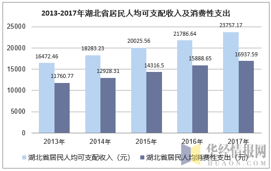 2013-2017年湖北省居民人均可支配收入及消费性支出