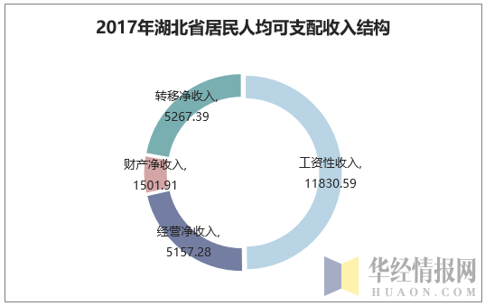 2017年湖北省居民人均可支配收入结构