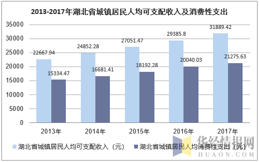 2013-2017年湖北省城镇居民人均可支配收入及消费性支出