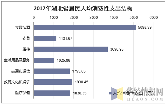 2017年湖北省居民人均消费性支出结构