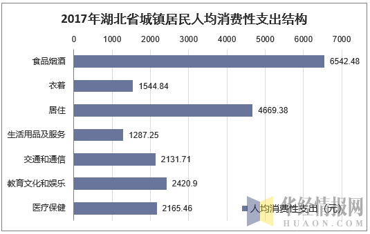 2017年湖北省城镇居民人均消费性支出结构