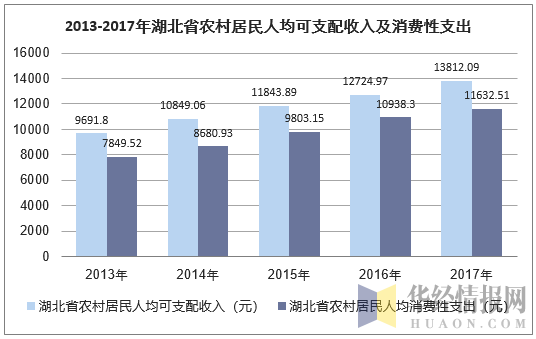 2013-2017年湖北省农村居民人均可支配收入及消费性支出