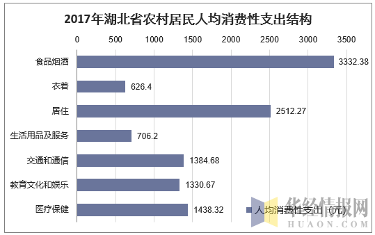 2017年湖北省农村居民人均消费性支出结构