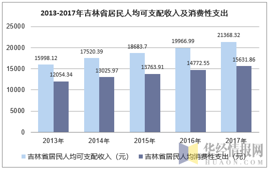 2013-2017年吉林省居民人均可支配收入及消费性支出