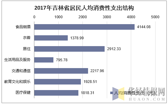 2017年吉林省居民人均消费性支出结构
