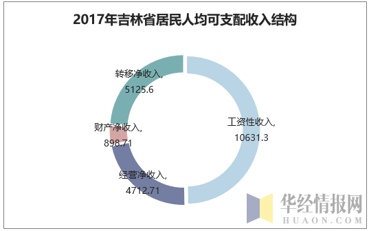 2017年吉林省居民人均可支配收入结构