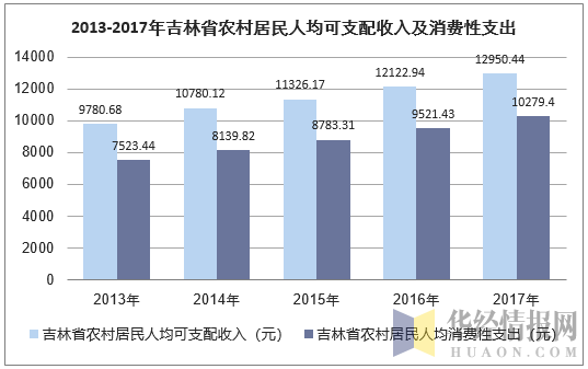 2013-2017年吉林省农村居民人均可支配收入及消费性支出