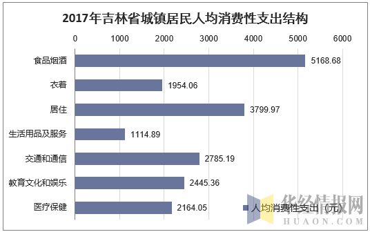 2017年吉林省城镇居民人均消费性支出结构