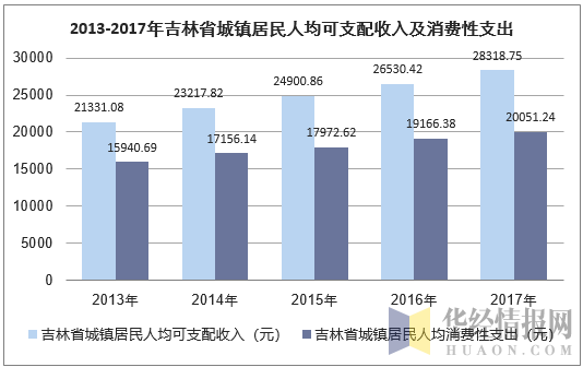 2013-2017年吉林省城镇居民人均可支配收入及消费性支出
