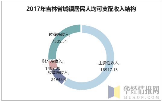 2017年吉林省城镇居民人均可支配收入结构