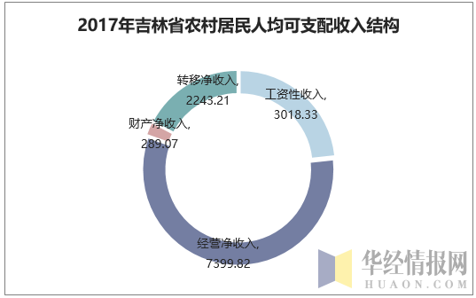 2017年吉林省农村居民人均可支配收入结构