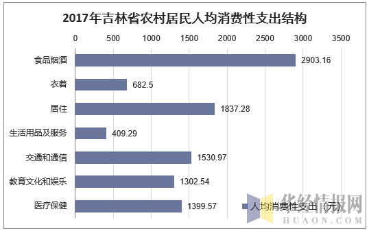 2017年吉林省农村居民人均消费性支出结构