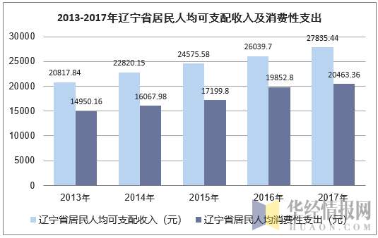 2013-2017年辽宁省居民人均可支配收入及消费性支出