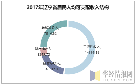 2017年辽宁省居民人均可支配收入结构