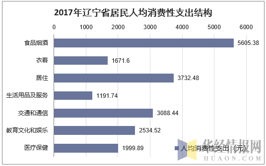 2017年辽宁省居民人均消费性支出结构
