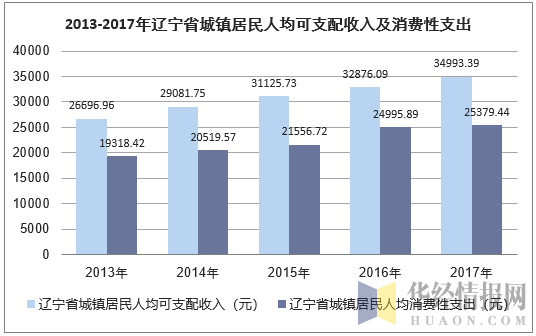 2013-2017年辽宁省城镇居民人均可支配收入及消费性支出