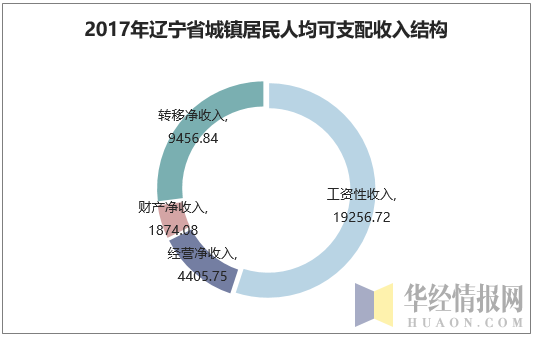 2017年辽宁省城镇居民人均可支配收入结构