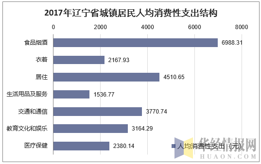 2017年辽宁省城镇居民人均消费性支出结构