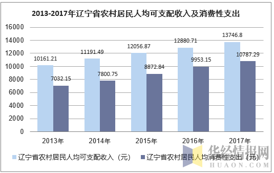 2013-2017年辽宁省农村居民人均可支配收入及消费性支出