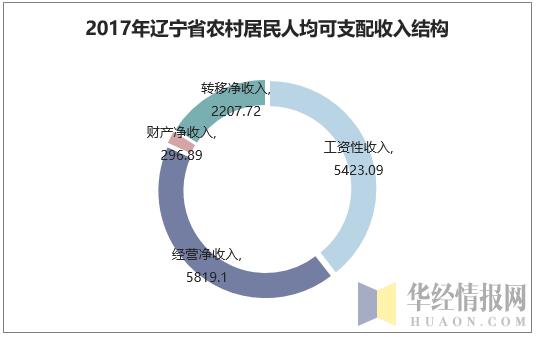 2017年辽宁省农村居民人均可支配收入结构