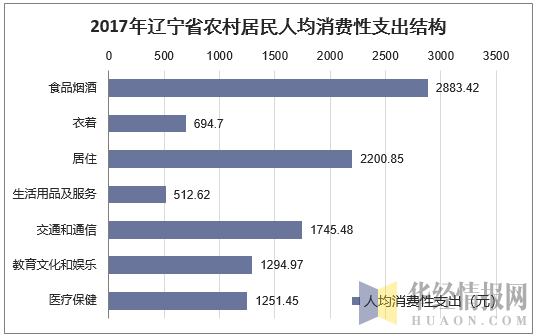 2017年辽宁省农村居民人均消费性支出结构