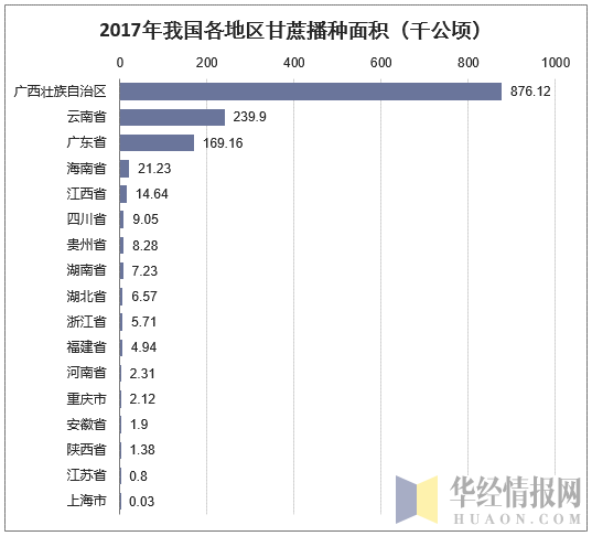 2017年我国各地区甘蔗播种面积(千公顷)