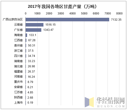 2017年我国各地区甘蔗产量(万吨)