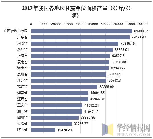 2017年我国各地区甘蔗单位面积产量(公斤/公顷)