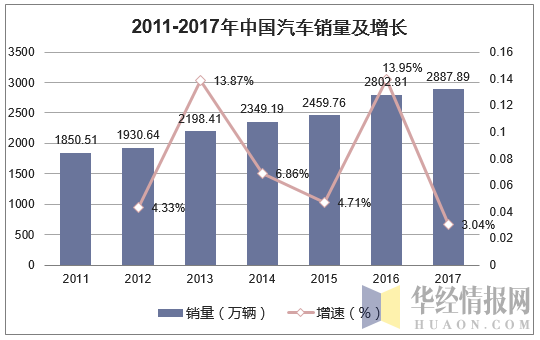 2011-2017年中国汽车销量及增长