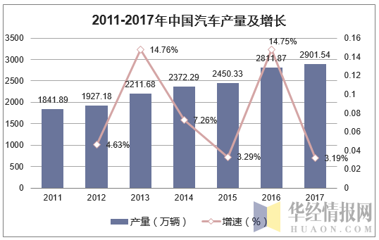 2011-2017年中国汽车产量及增长