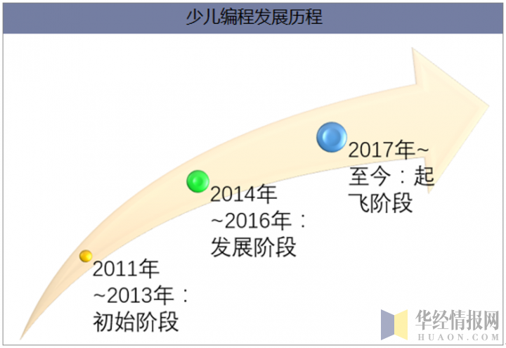 少儿编程发展历程示意图