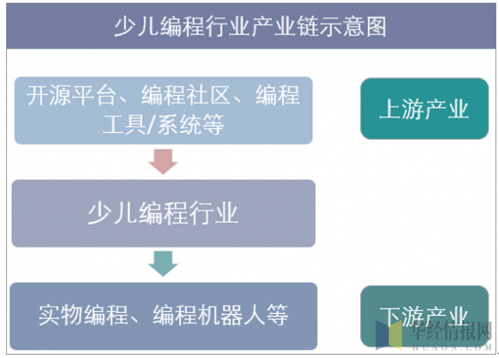 我国少儿编程行业产业链示意图