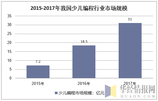 2015-2017年中国少儿编程行业市场规模情况