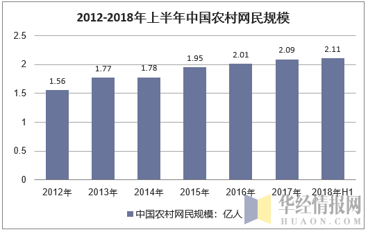 2012-2018年上半年中国农村网民规模